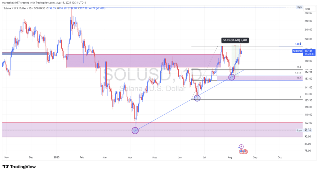 نمودار قیمت سولانا (SOL) - منبع: TradingView